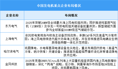 2026年中国发电机产量及重点企业布局情况预测分析（图）