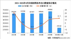 2026年1-3月中国材料技术出口数据统计分析：出口量同比增长12.3%