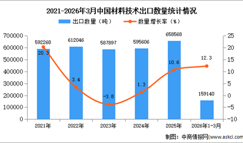 2026年1-3月中国材料技术出口数据统计分析：出口量同比增长12.3%
