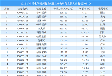 2025年中国化学制剂行业A股上市公司营业收入排行榜TOP100（附榜单）