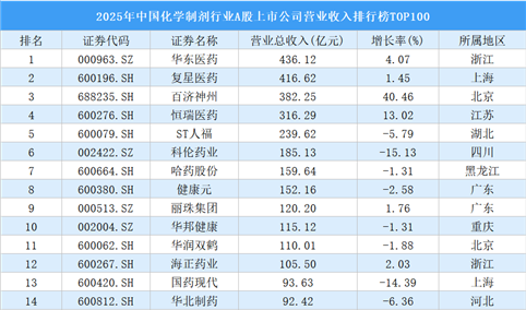 2025年中国化学制剂行业A股上市公司营业收入排行榜TOP100（附榜单）
