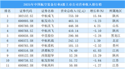 2025年中国体外诊断行业A股上市公司营业收入排行榜（附榜单）