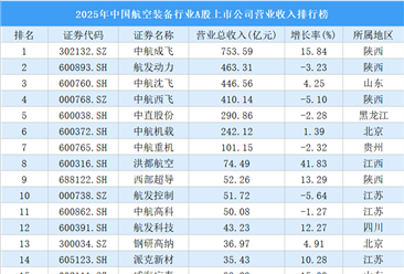 2025年中国体外诊断行业A股上市公司营业收入排行榜（附榜单）
