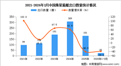 2026年1-3月中国集装箱船出口数据统计分析：出口量同比下降39%