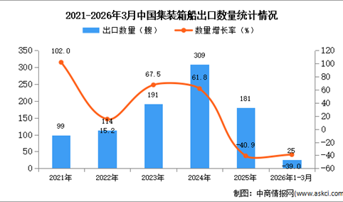 2026年1-3月中国集装箱船出口数据统计分析：出口量同比下降39%