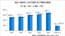 2026年4月中国汽车产销情况：出口量同比增长72.7%（图）