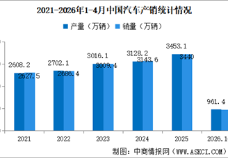 2026年4月中国汽车产销情况：出口量同比增长72.7%（图）