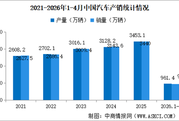 2026年4月中国汽车产销情况：出口量同比增长72.7%（图）
