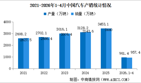 2026年4月中国汽车产销情况：出口量同比增长72.7%（图）