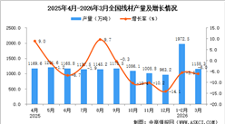 2026年3月全国线材产量数据统计分析