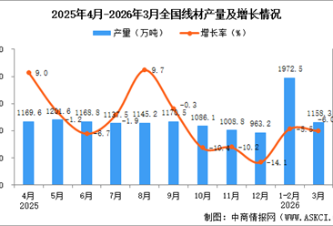 2026年3月全国线材产量数据统计分析