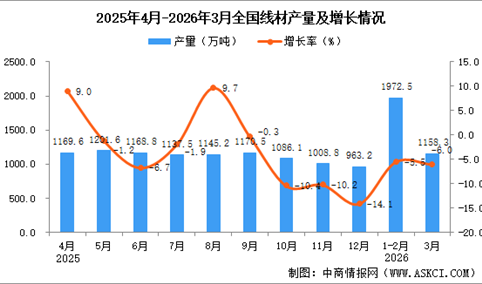 2026年3月全国线材产量数据统计分析