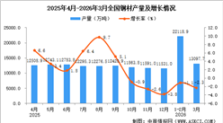 2026年3月全国钢材产量数据统计分析