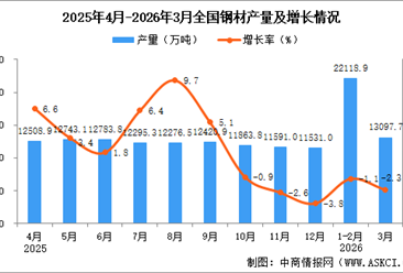 2026年3月全国钢材产量数据统计分析
