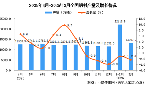 2026年3月全国钢材产量数据统计分析