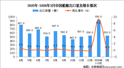 2026年3月中国船舶出口数据统计分析：出口量533艘