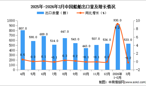 2026年3月中国船舶出口数据统计分析：出口量533艘