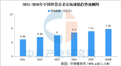2026年中国智慧养老市场现状及发展前景预测分析（图）