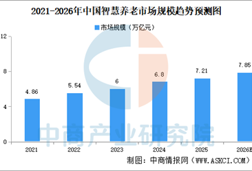 2026年中国智慧养老市场现状及发展前景预测分析（图）