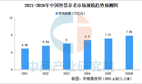 2026年中国智慧养老市场现状及发展前景预测分析（图）