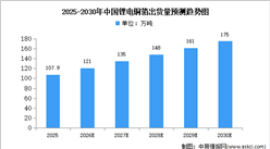 2026年全球及中国锂电铜箔出货量预测分析（图）