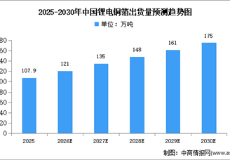 2026年全球及中国锂电铜箔出货量预测分析（图）