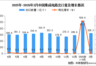 2026年3月中国集成电路出口数据统计分析：出口量同比增长0.1%
