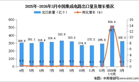 2026年3月中国集成电路出口数据统计分析：出口量同比增长0.1%