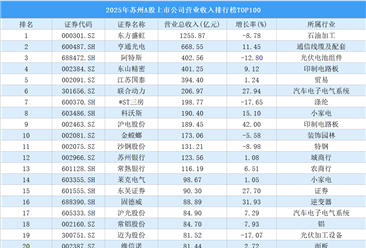 2025年苏州A股上市公司营业收入排行榜TOP100（附榜单）