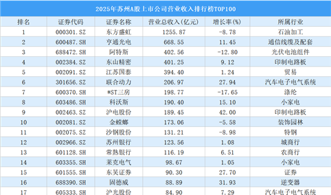 2025年苏州A股上市公司营业收入排行榜TOP100（附榜单）