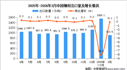 2026年3月中国钢材出口数据统计分析：出口量同比下降0.1%