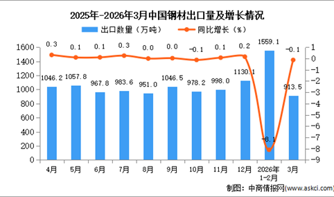 2026年3月中国钢材出口数据统计分析：出口量同比下降0.1%