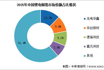 2026年中国锂电铜箔出货量及竞争格局预测分析（图）