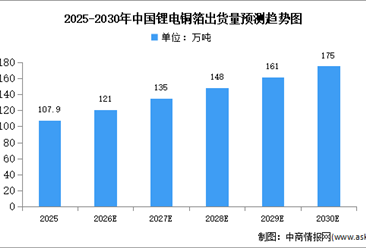 2026年中国锂电铜箔市场现状及发展前景预测分析（图）