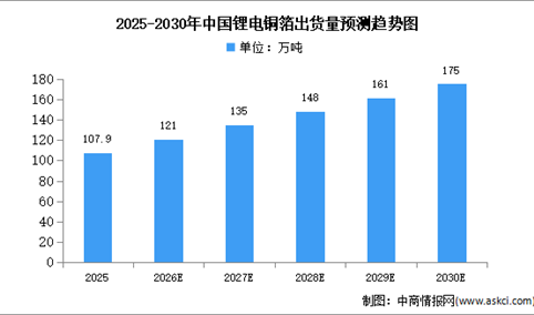 2026年中国锂电铜箔市场现状及发展前景预测分析（图）