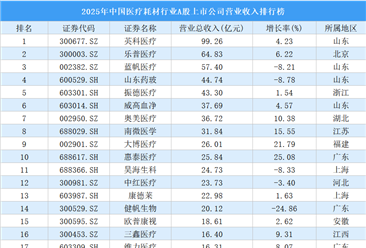 2025年中国医疗耗材行业A股上市公司营业收入排行榜（附榜单）