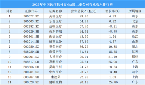 2025年中国医疗耗材行业A股上市公司营业收入排行榜（附榜单）
