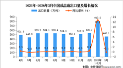 2026年3月中国成品油出口数据统计分析：出口量460.1万吨