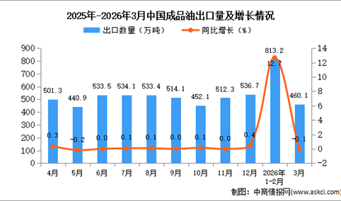 2026年3月中国成品油出口数据统计分析：出口量460.1万吨