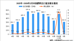 2026年3月中国肥料出口数据统计分析：出口量310万吨