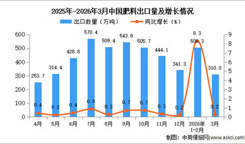2026年3月中国肥料出口数据统计分析：出口量310万吨