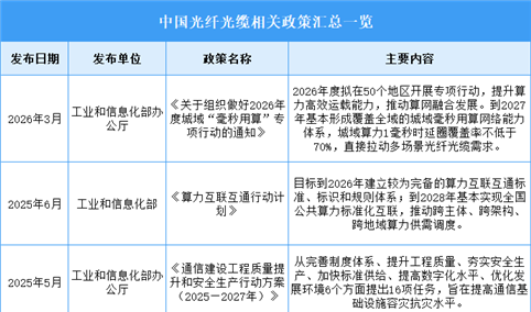 2026年中国光纤光缆行业最新政策汇总一览（表）