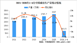 2026年4月中国乘用车产销情况：出口量同比增长84.6%（图）