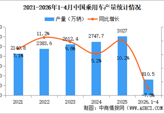 2026年4月中国乘用车产销情况：出口量同比增长84.6%（图）