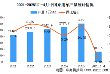 2026年4月中国乘用车产销情况：出口量同比增长84.6%（图）