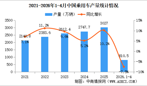 2026年4月中国乘用车产销情况：出口量同比增长84.6%（图）