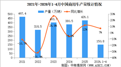 2026年4月中国商用车产销情况：货车销量同比增长6.7%（图）