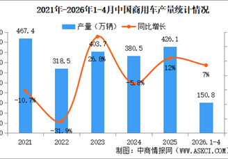 2026年4月中国商用车产销情况：货车销量同比增长6.7%（图）