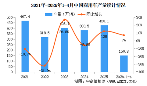 2026年4月中国商用车产销情况：货车销量同比增长6.7%（图）