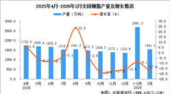 2026年3月全国钢筋产量数据统计分析